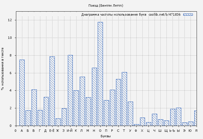 Диаграма использования букв книги № 471836: Поезд (Бентли Литтл)