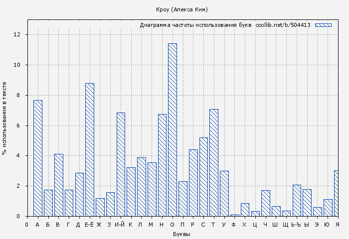 Диаграма использования букв книги № 504413: Кроу (Алекса Ким)