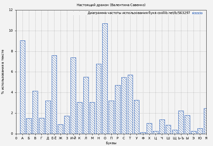 Диаграма использования букв книги № 563297: Настоящий дракон (Валентина Савенко)