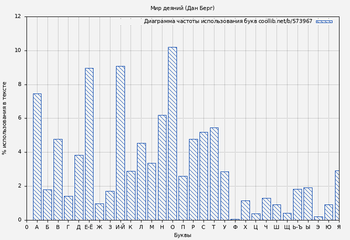 Диаграма использования букв книги № 573967: Мир деяний (Дан Берг)