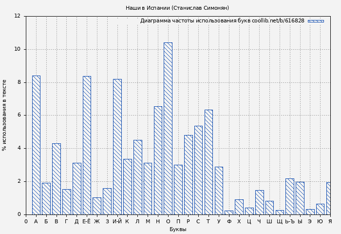 Диаграма использования букв книги № 616828: Наши в Испании (Станислав Симонян)