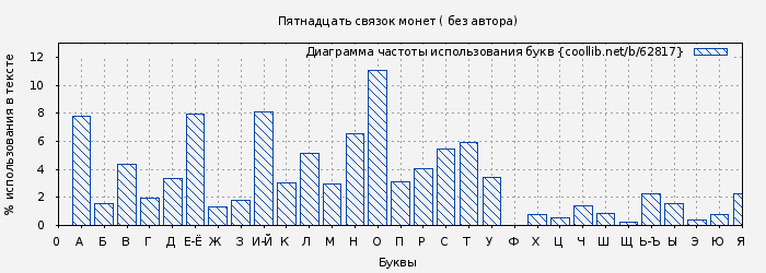 Диаграма использования букв книги № 62817: Пятнадцать связок монет ( без автора)