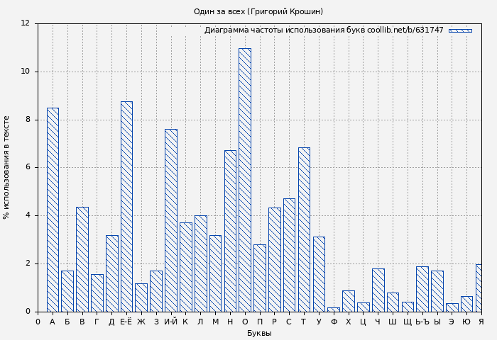 Диаграма использования букв книги № 631747: Один за всех (Григорий Крошин)