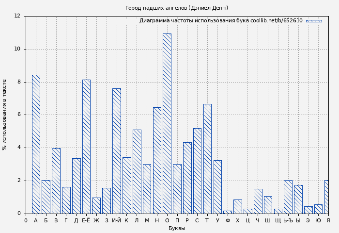 Диаграма использования букв книги № 652610: Город падших ангелов (Дэниел Депп)