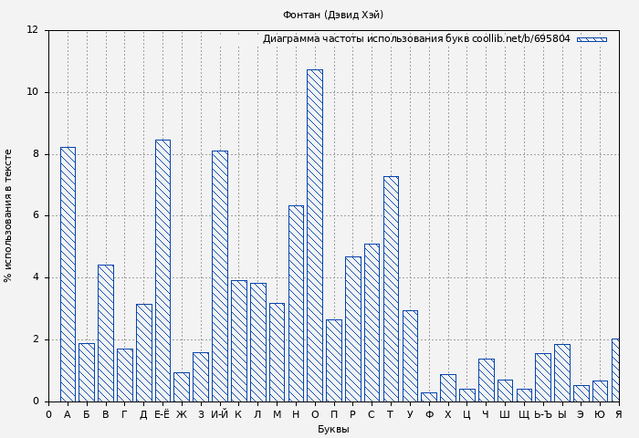 Диаграма использования букв книги № 695804: Фонтан (Дэвид Хэй)