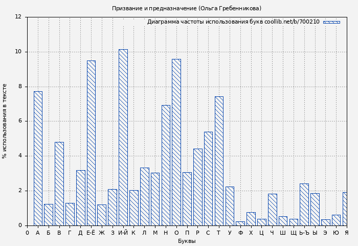 Диаграма использования букв книги № 700210: Призвание и предназначение (Ольга Гребенникова)