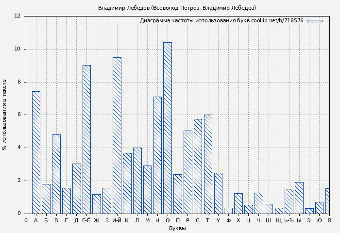 Диаграма использования букв книги № 718576: Владимир Лебедев (Всеволод Петров)