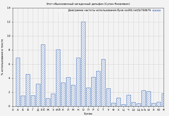 Диаграма использования букв книги № 760676: Этот обыкновенный загадочный дельфин (Супин Яковлевич)
