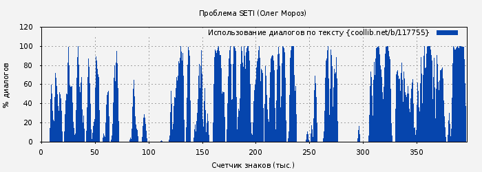 Использование диалогов по тексту книги № 117755: Проблема SETI (Олег Мороз)