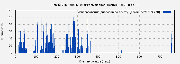 Использование диалогов по тексту книги № 174778: Новый мир, 2003 № 03 (Игорь Дедков)