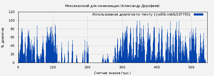 Использование диалогов по тексту книги № 197785: Мексиканский для начинающих (Александр Дорофеев)