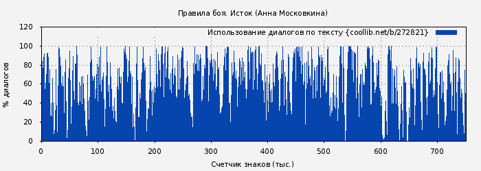 Использование диалогов по тексту книги № 272821: Правила боя. Исток (Анна Московкина)