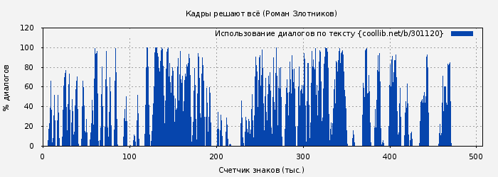Использование диалогов по тексту книги № 301120: Кадры решают всё (Роман Злотников)