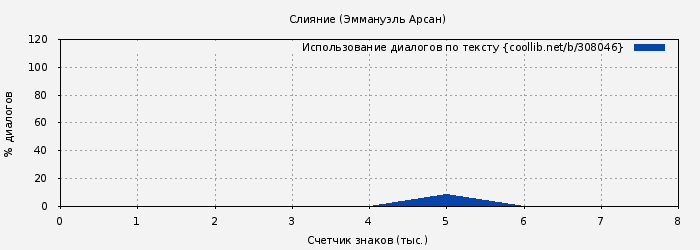 Использование диалогов по тексту книги № 308046: Слияние (Эммануэль Арсан)
