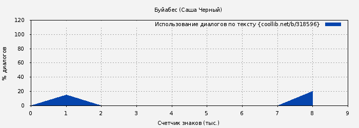 Использование диалогов по тексту книги № 318596: Буйабес (Саша Черный)