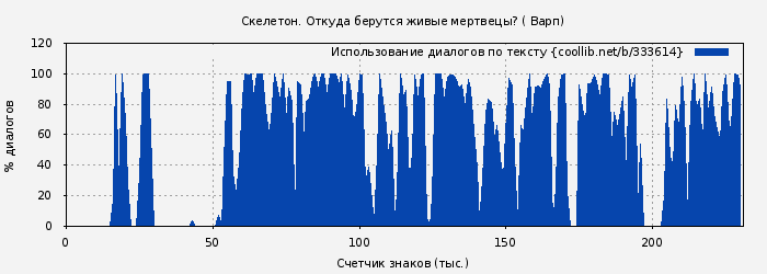 Использование диалогов по тексту книги № 333614: Скелетон. Откуда берутся живые мертвецы? ( Варп)