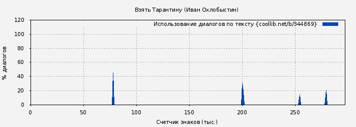 Использование диалогов по тексту книги № 344869: Взять Тарантину (Иван Охлобыстин)