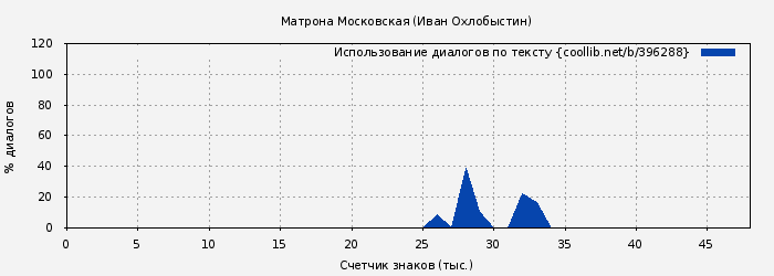 Использование диалогов по тексту книги № 396288: Матрона Московская (Иван Охлобыстин)