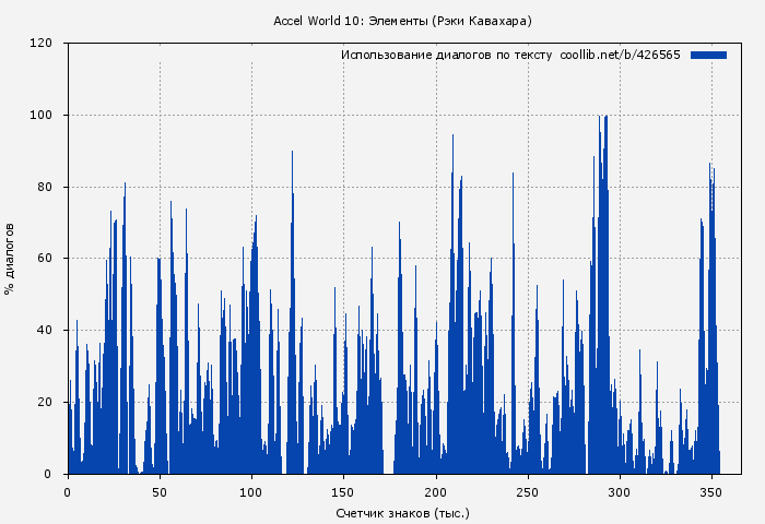 Использование диалогов по тексту книги № 426565: Accel World 10: Элементы (Рэки Кавахара)