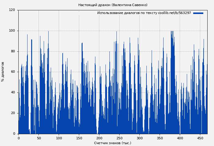 Использование диалогов по тексту книги № 563297: Настоящий дракон (Валентина Савенко)