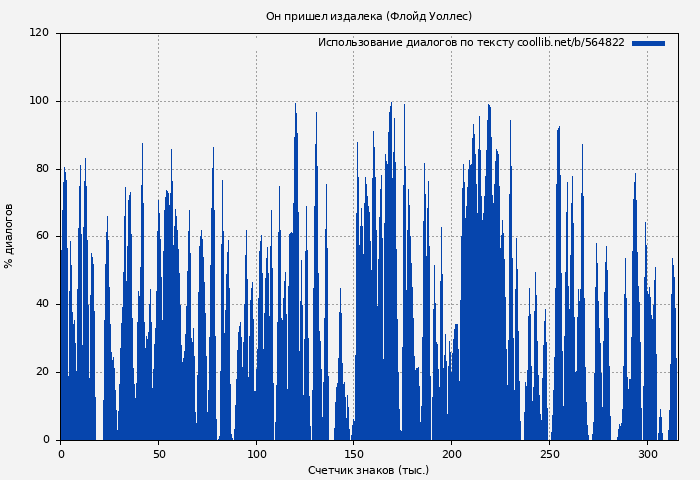 Использование диалогов по тексту книги № 564822: Он пришел издалека (Флойд Уоллес)