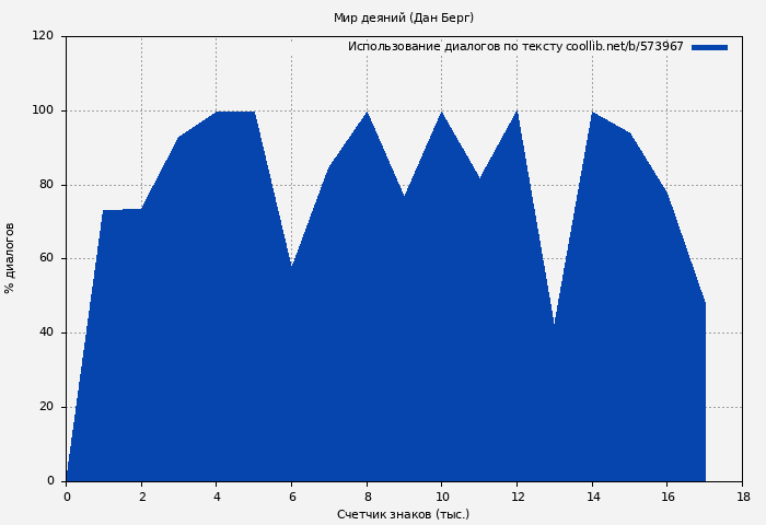Использование диалогов по тексту книги № 573967: Мир деяний (Дан Берг)