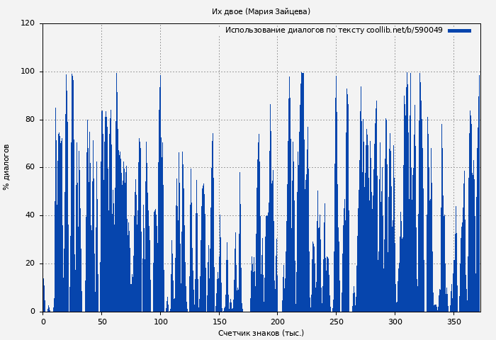 Использование диалогов по тексту книги № 590049: Их двое (Мария Зайцева)