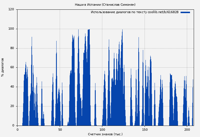 Использование диалогов по тексту книги № 616828: Наши в Испании (Станислав Симонян)