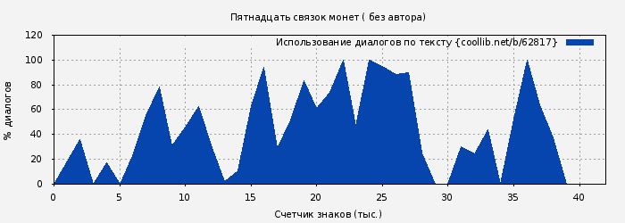 Использование диалогов по тексту книги № 62817: Пятнадцать связок монет ( без автора)