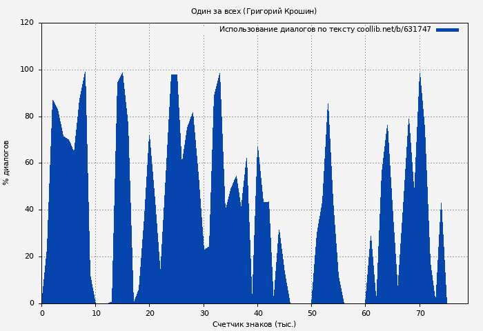Использование диалогов по тексту книги № 631747: Один за всех (Григорий Крошин)