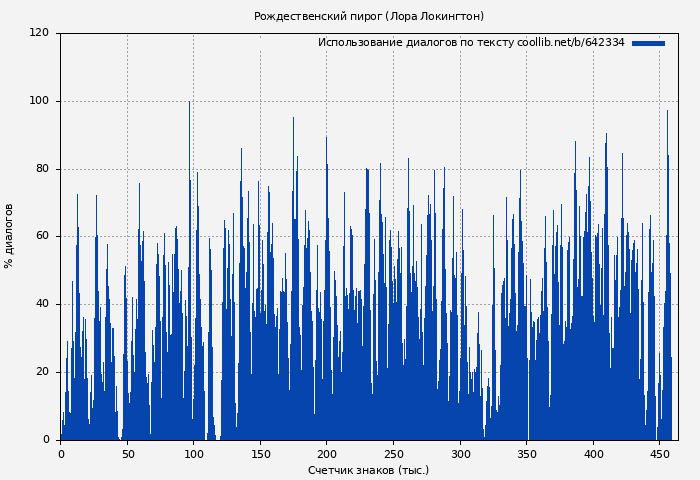Использование диалогов по тексту книги № 642334: Рождественский пирог (Лора Локингтон)