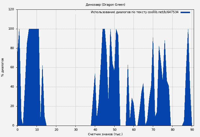 Использование диалогов по тексту книги № 647534: Динозавр (Dragon Green)