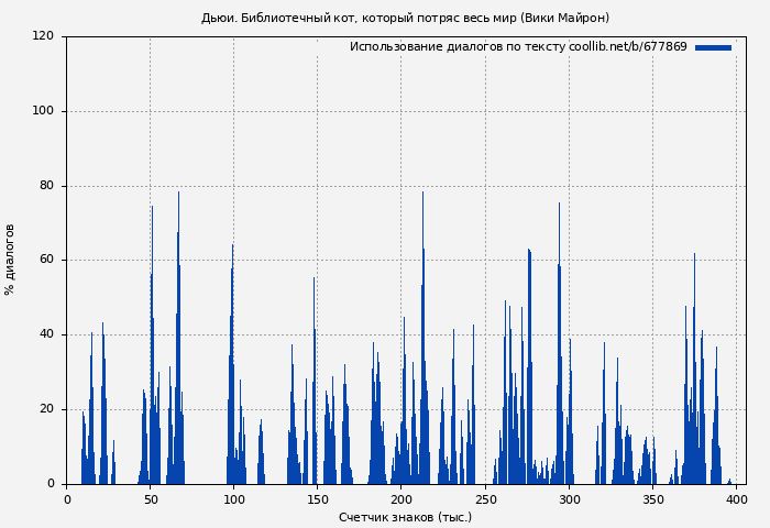 Использование диалогов по тексту книги № 677869: Дьюи. Библиотечный кот, который потряс весь мир (Вики Майрон)