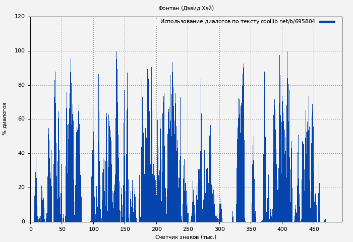 Использование диалогов по тексту книги № 695804: Фонтан (Дэвид Хэй)