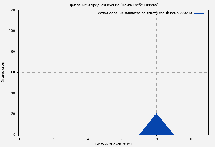 Использование диалогов по тексту книги № 700210: Призвание и предназначение (Ольга Гребенникова)
