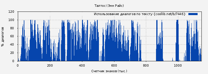 Использование диалогов по тексту книги № 7446: Талтос (Энн Райс)