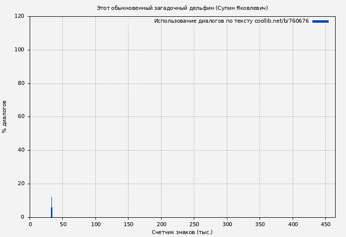Использование диалогов по тексту книги № 760676: Этот обыкновенный загадочный дельфин (Супин Яковлевич)