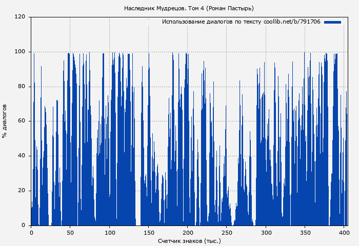 Использование диалогов по тексту книги № 791706: Наследник Мудрецов. Том 4 (Роман Пастырь)