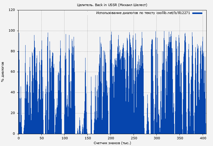 Использование диалогов по тексту книги № 812271: Целитель. Back in USSR (Михаил Шелест)