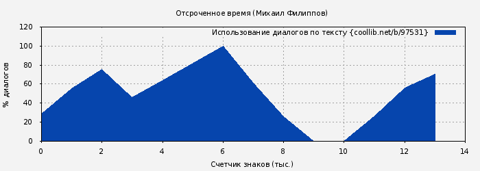 Использование диалогов по тексту книги № 97531: Отсроченное время (Михаил Филиппов)