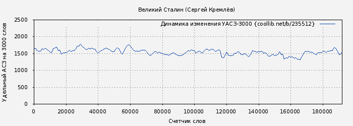 Удельный АСЗ-3000 книги № 235512: Великий Сталин (Сергей Кремлёв)