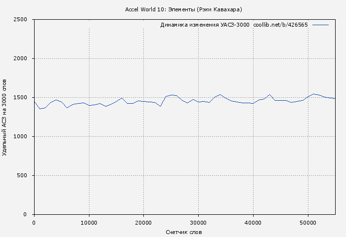 Удельный АСЗ-3000 книги № 426565: Accel World 10: Элементы (Рэки Кавахара)