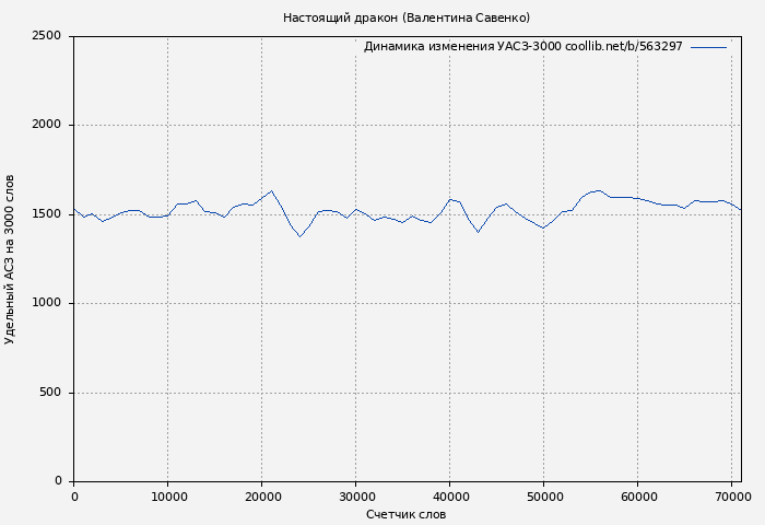 Удельный АСЗ-3000 книги № 563297: Настоящий дракон (Валентина Савенко)