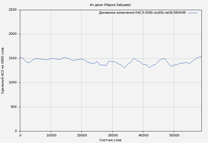 Удельный АСЗ-3000 книги № 590049: Их двое (Мария Зайцева)