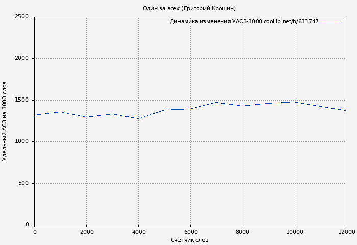 Удельный АСЗ-3000 книги № 631747: Один за всех (Григорий Крошин)