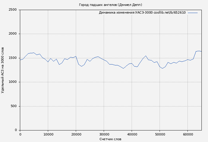 Удельный АСЗ-3000 книги № 652610: Город падших ангелов (Дэниел Депп)