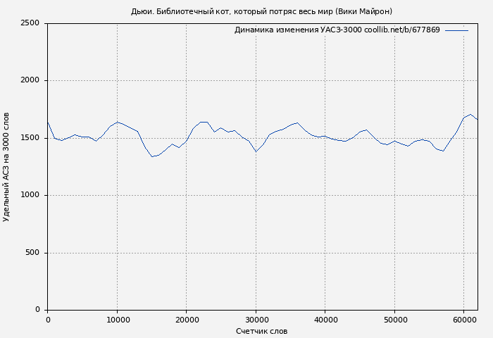 Удельный АСЗ-3000 книги № 677869: Дьюи. Библиотечный кот, который потряс весь мир (Вики Майрон)