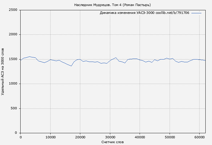 Удельный АСЗ-3000 книги № 791706: Наследник Мудрецов. Том 4 (Роман Пастырь)