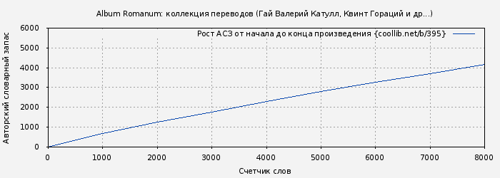 Рост АСЗ книги № 395: Album Romanum: коллекция переводов (Гай Валерий Катулл)