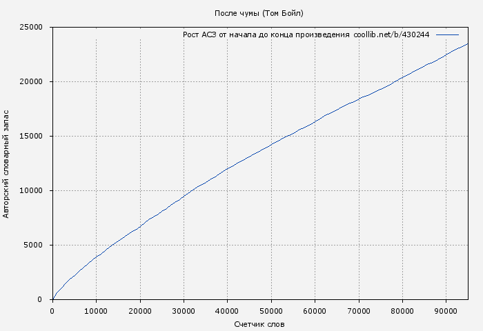 Рост АСЗ книги № 430244: После чумы (Том Бойл)